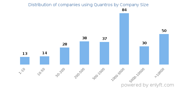 Companies using Quantros, by size (number of employees)