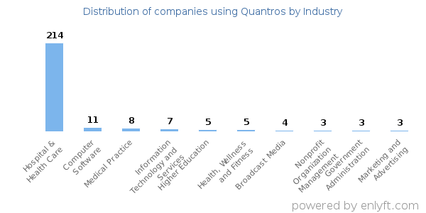Companies using Quantros - Distribution by industry