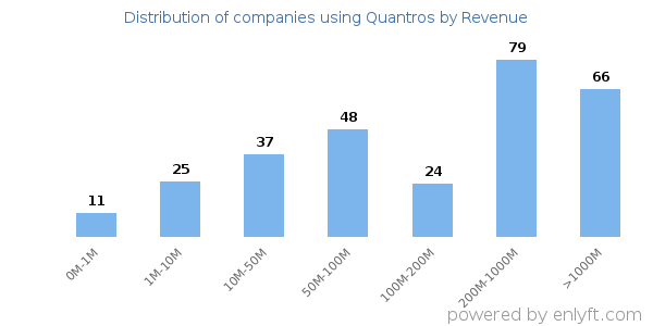 Quantros clients - distribution by company revenue