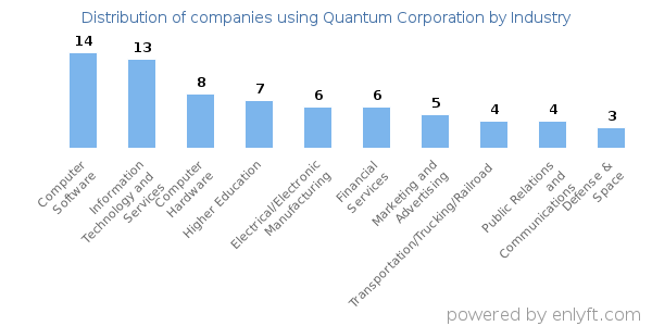 Companies using Quantum Corporation - Distribution by industry