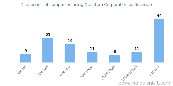 Quantum Corporation clients - distribution by company revenue