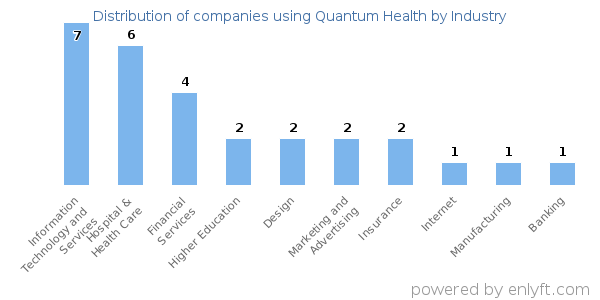 Companies using Quantum Health - Distribution by industry