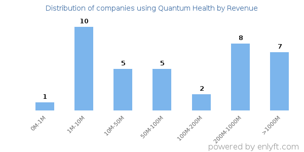 Quantum Health clients - distribution by company revenue