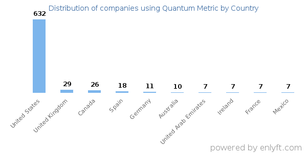Quantum Metric customers by country