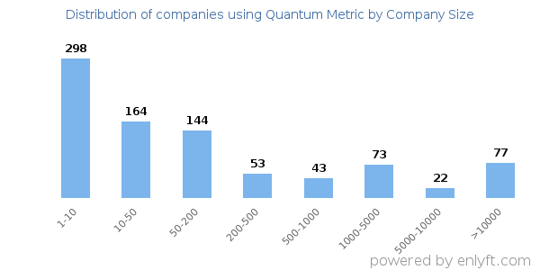 Companies using Quantum Metric, by size (number of employees)