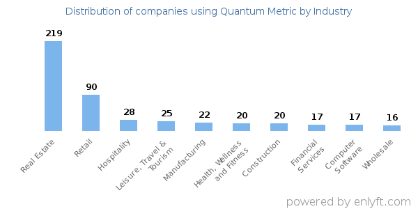 Companies using Quantum Metric - Distribution by industry