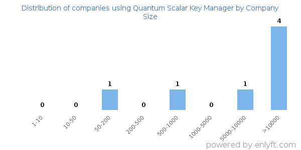 Companies using Quantum Scalar Key Manager, by size (number of employees)