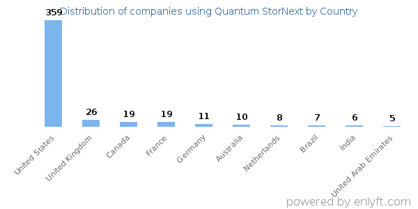 Quantum StorNext customers by country