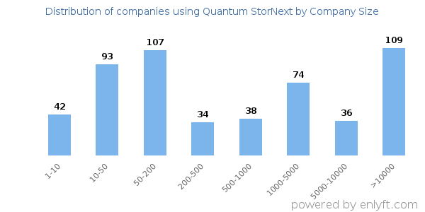 Companies using Quantum StorNext, by size (number of employees)