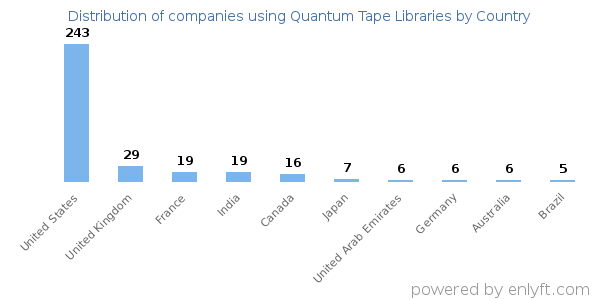 Quantum Tape Libraries customers by country