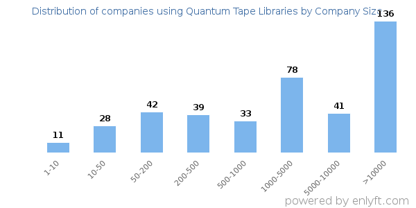 Companies using Quantum Tape Libraries, by size (number of employees)