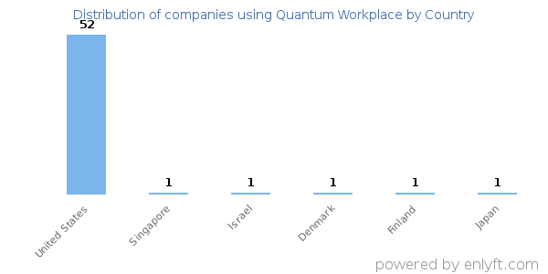 Quantum Workplace customers by country