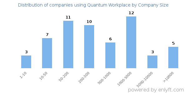 Companies using Quantum Workplace, by size (number of employees)