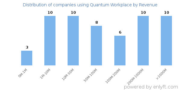 Quantum Workplace clients - distribution by company revenue