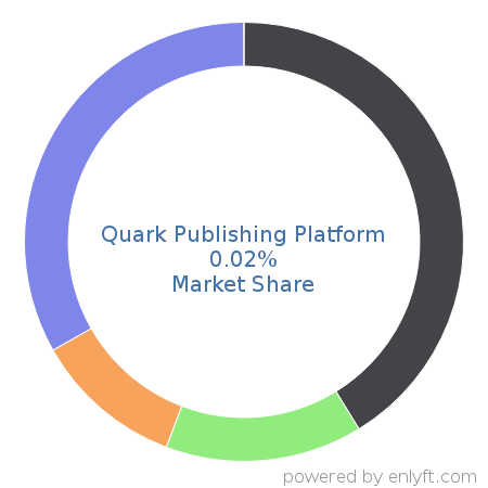 Quark Publishing Platform market share in Desktop Publishing is about 0.02%