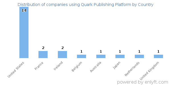 Quark Publishing Platform customers by country