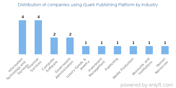 Companies using Quark Publishing Platform - Distribution by industry