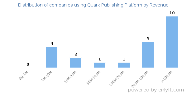 Quark Publishing Platform clients - distribution by company revenue