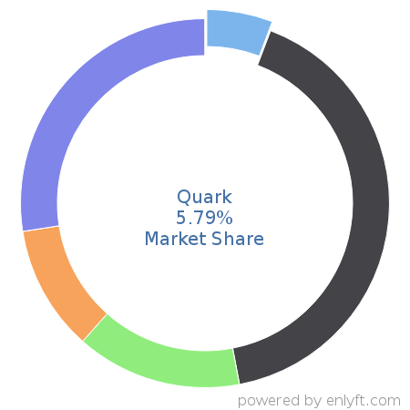 Quark market share in Desktop Publishing is about 5.69%