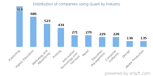 Companies using Quark - Distribution by industry
