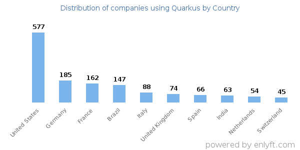 Quarkus customers by country