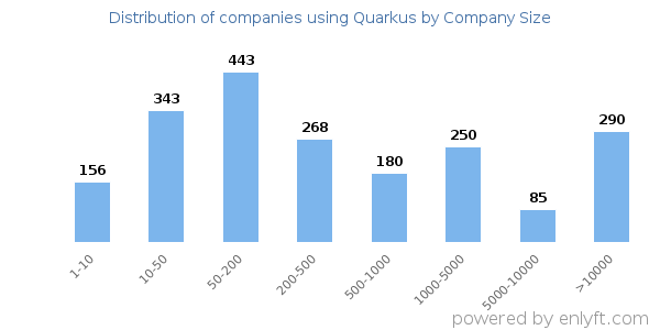 Companies using Quarkus, by size (number of employees)