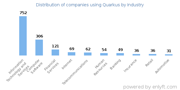 Companies using Quarkus - Distribution by industry