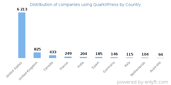 QuarkXPress customers by country