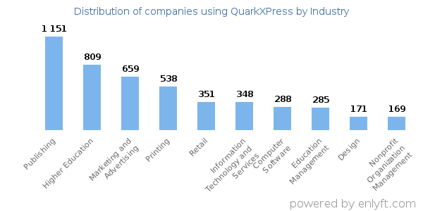 Companies using QuarkXPress - Distribution by industry
