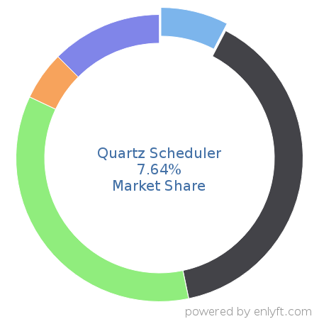 Quartz Scheduler market share in Workload Automation is about 14.61%