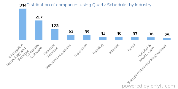 Companies using Quartz Scheduler - Distribution by industry