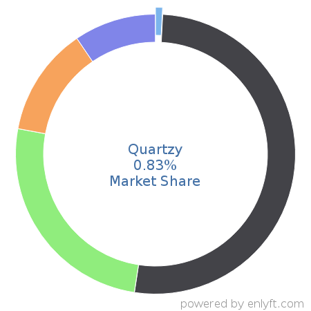 Quartzy market share in Laboratory Information Management System (LIMS) is about 0.83%