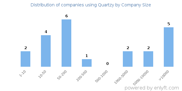 Companies using Quartzy, by size (number of employees)