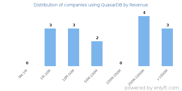 QuasarDB clients - distribution by company revenue