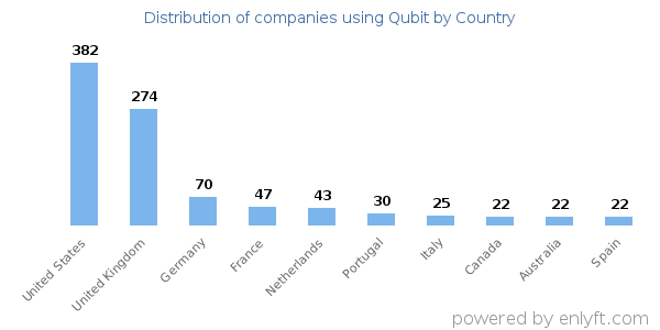 Qubit customers by country
