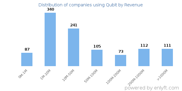 Qubit clients - distribution by company revenue
