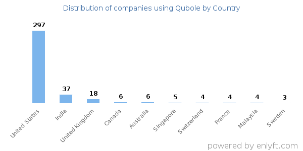 Qubole customers by country