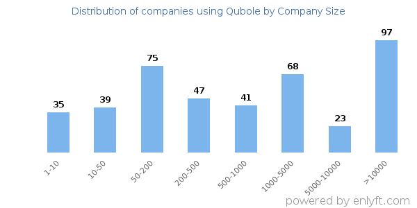 Companies using Qubole, by size (number of employees)