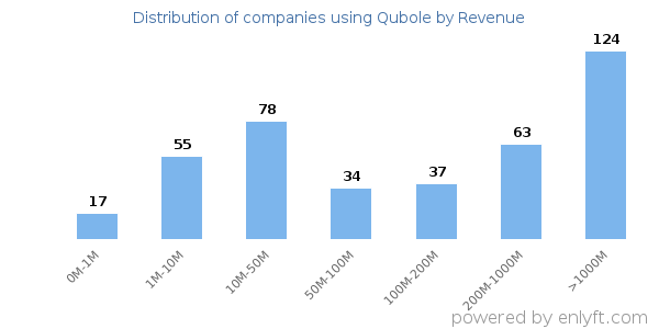Qubole clients - distribution by company revenue