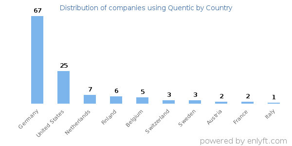 Quentic customers by country