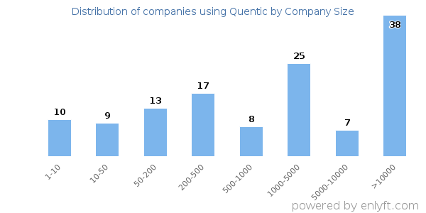 Companies using Quentic, by size (number of employees)