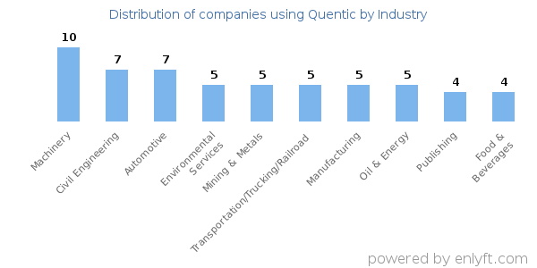 Companies using Quentic - Distribution by industry