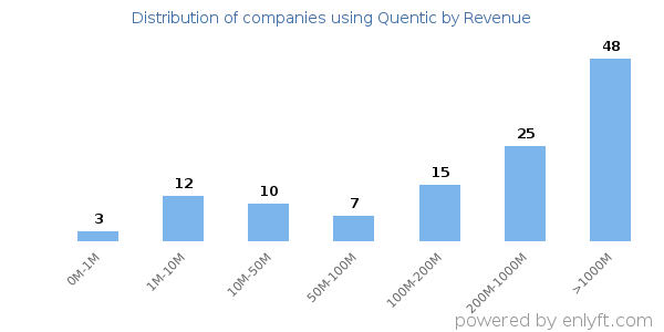 Quentic clients - distribution by company revenue