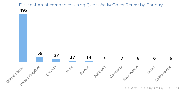 Quest ActiveRoles Server customers by country