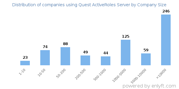 Companies using Quest ActiveRoles Server, by size (number of employees)