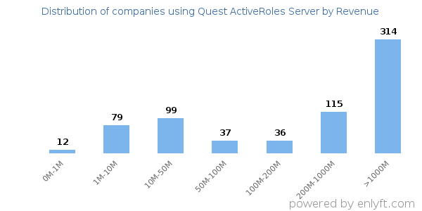 Quest ActiveRoles Server clients - distribution by company revenue
