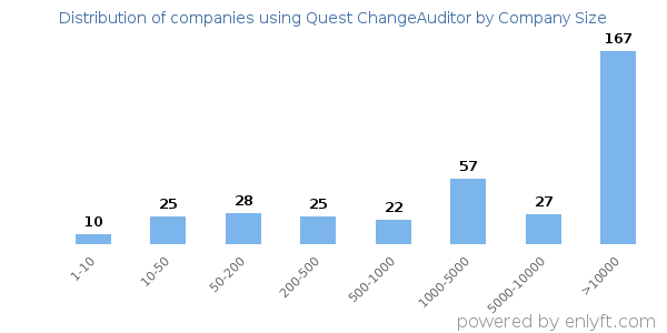 Companies using Quest ChangeAuditor, by size (number of employees)