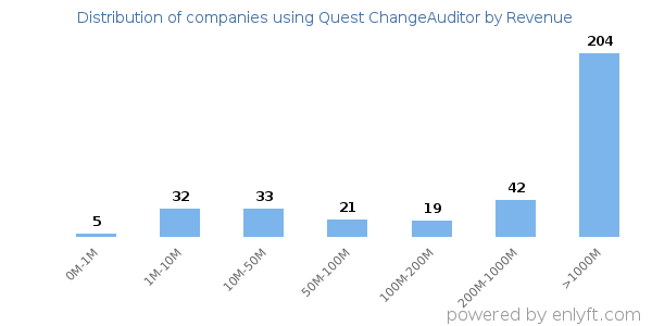 Quest ChangeAuditor clients - distribution by company revenue