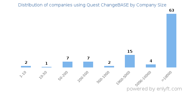 Companies using Quest ChangeBASE, by size (number of employees)