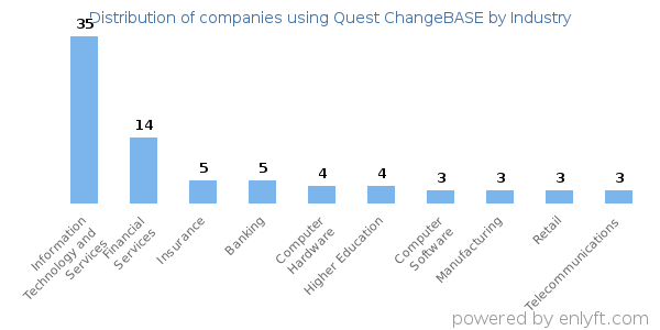 Companies using Quest ChangeBASE - Distribution by industry